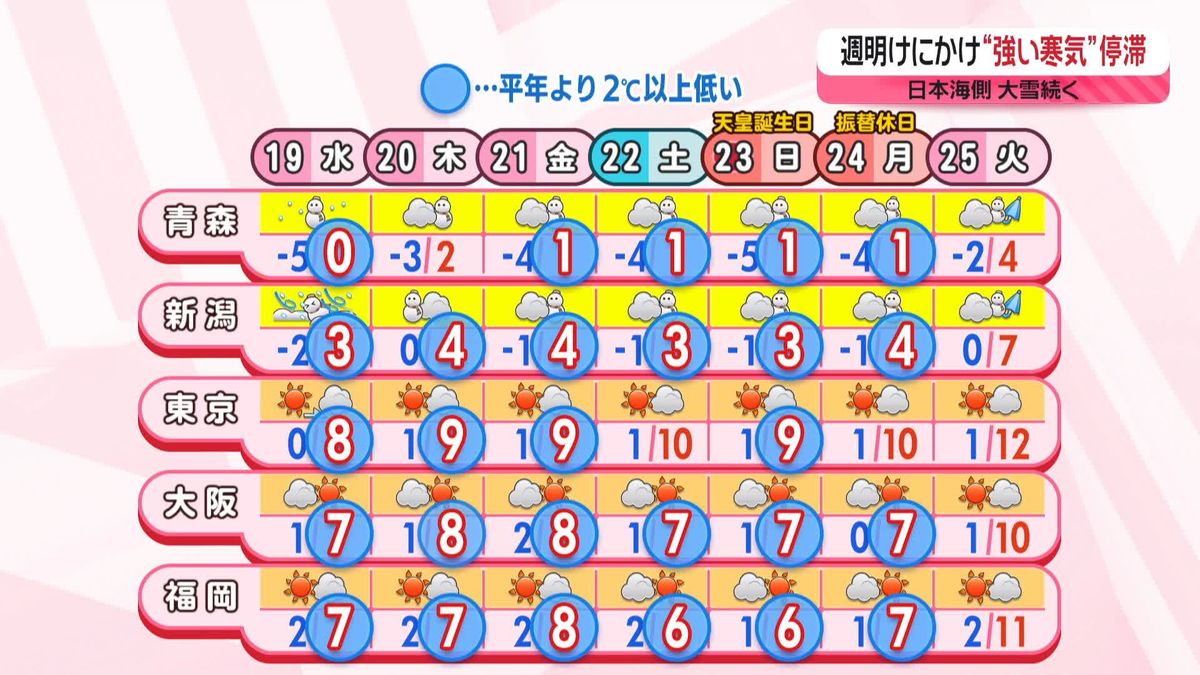 【あすの天気】日本海側で広く雪　吹雪く所も