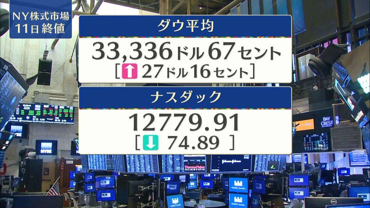 NYダウ27ドル高　終値3万3336ドル