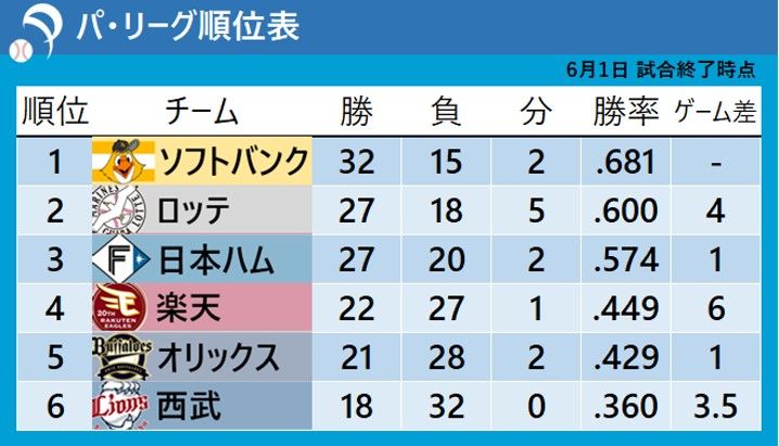 【パ・リーグ順位表】ロッテが破竹の11連勝　2試合連続サヨナラ勝ち　楽天4連勝で単独4位