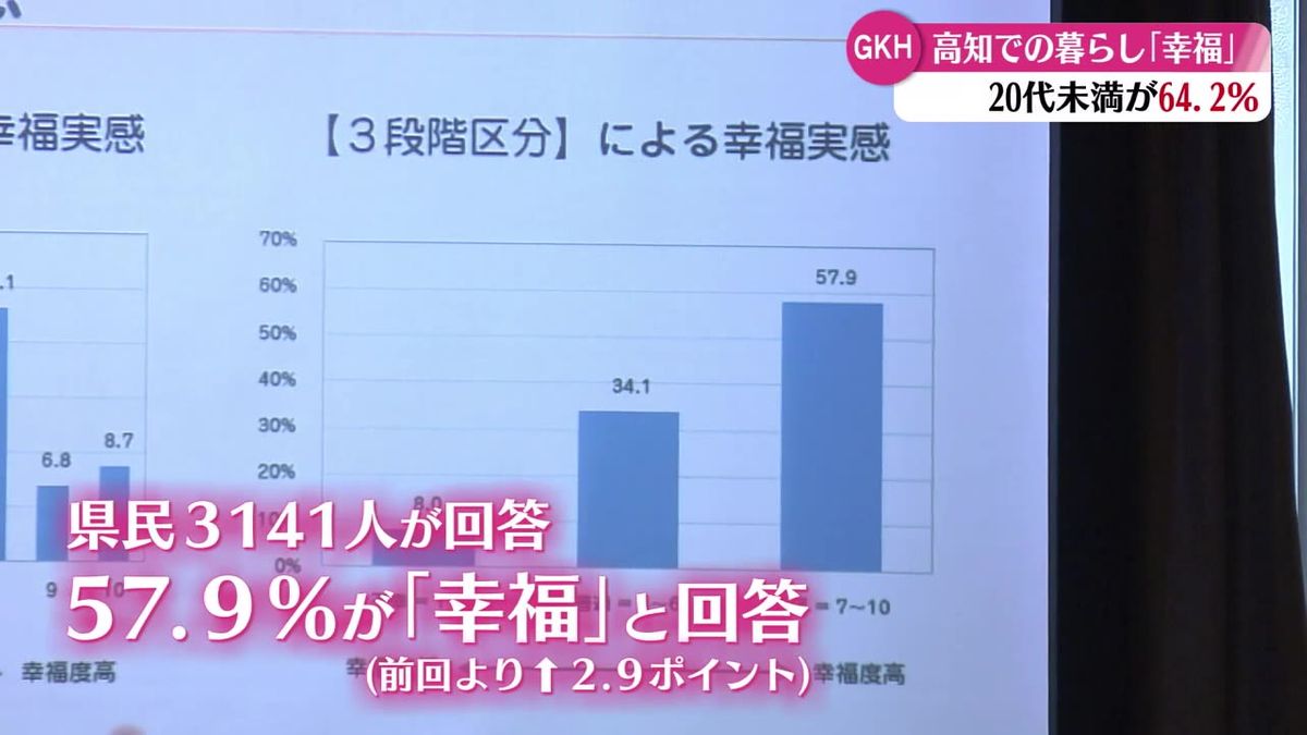 高知県民の県民総幸福度の調査結果発表 前年より幸福度がアップ【高知】