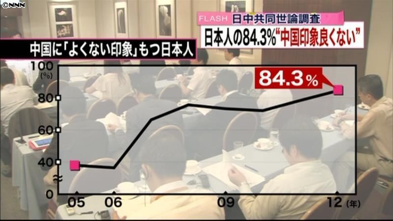 日本人の８４．３％「中国の印象良くない」