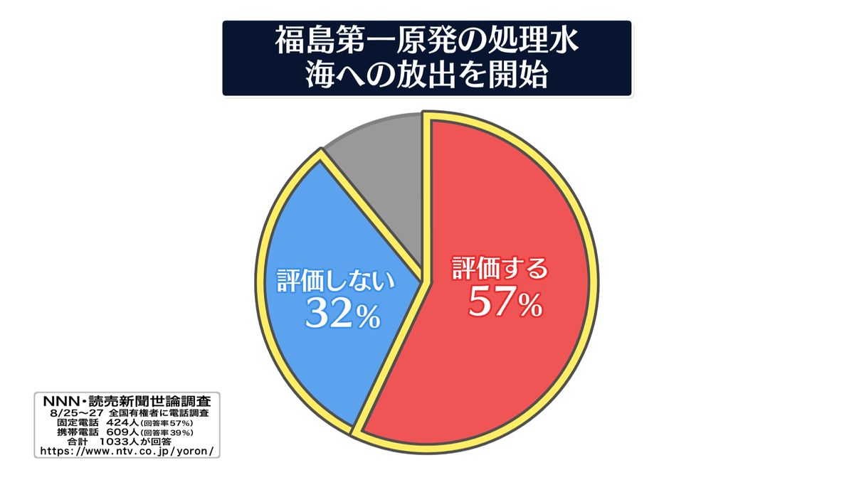 処理水の放出開始「評価」57％　徐々に理解増える【NNN・読売新聞　世論調査】