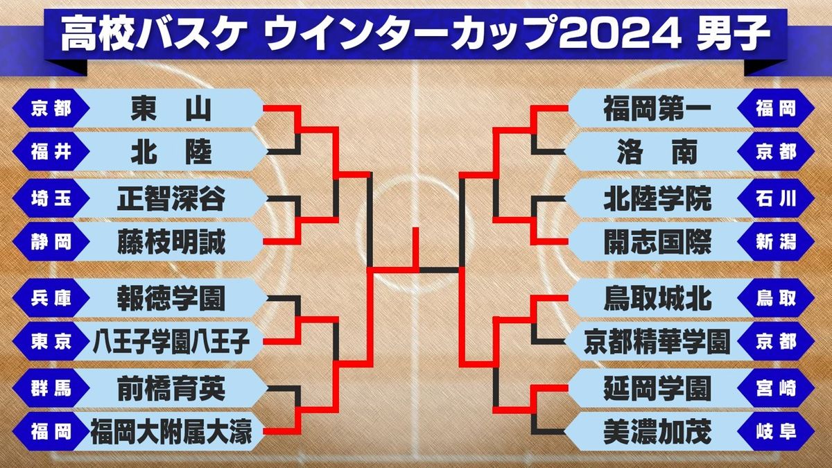 【男子バスケ】福岡大附属大濠が3年ぶりの優勝　湧川裕斗は3P4本含む1試合で32得点　鳥取城北は鳥取勢初の優勝ならず