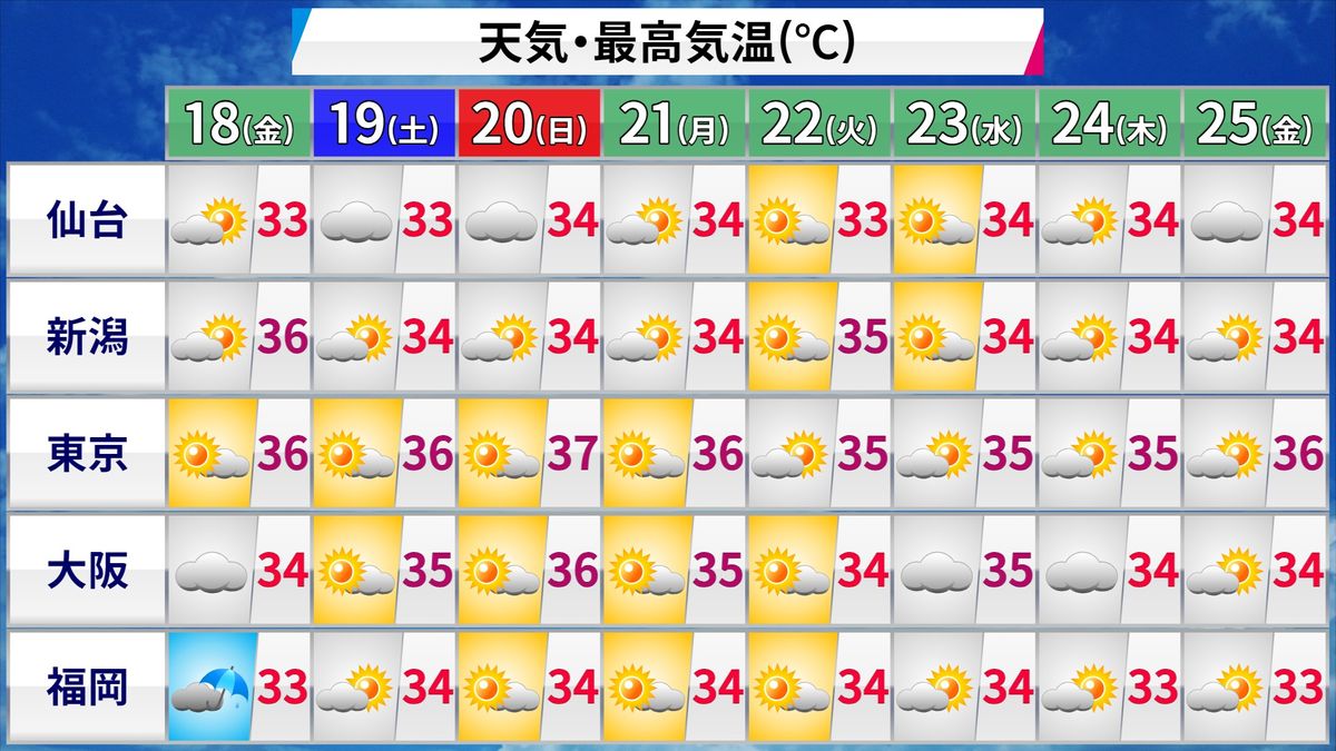 【天気】東日本は猛烈な暑さに　東京は36℃と今年20回目の猛暑日予想