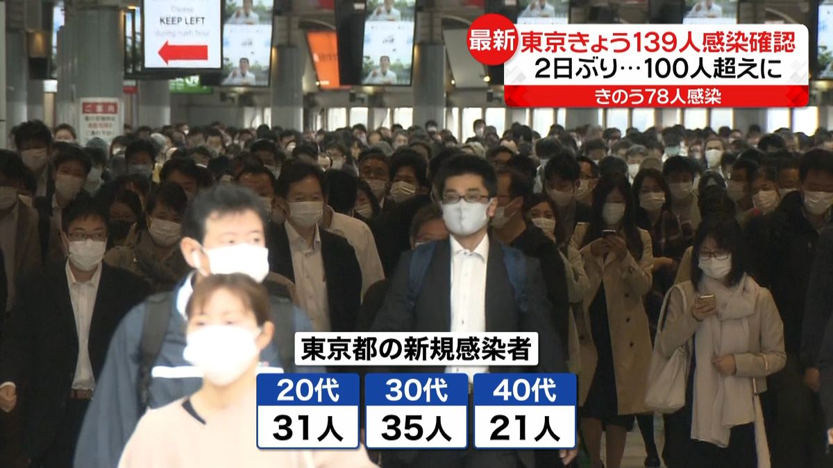 東京１３９人感染　週約１２００人で推移