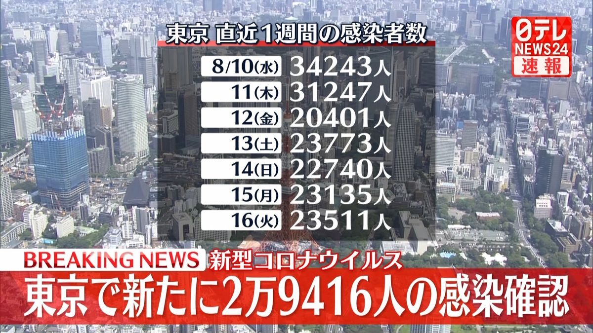 東京で新たに2万9416人の感染確認、2日連続で前週下回る　新型コロナウイルス