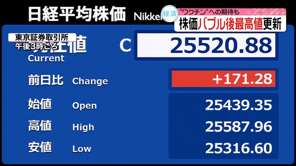 “ワクチン”期待　株価バブル後最高値更新