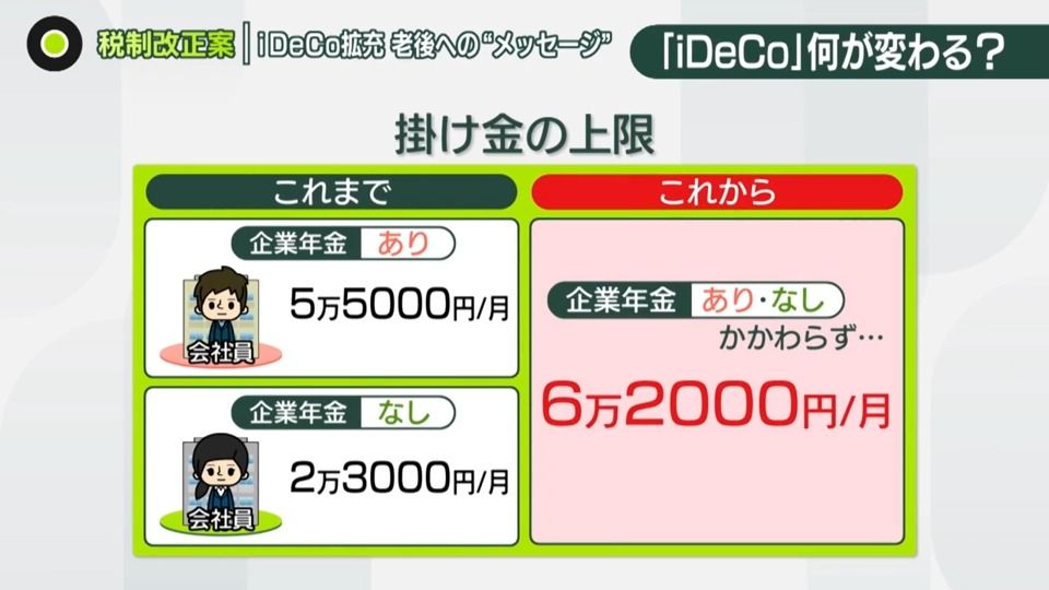 税制改正の与党案が正式決定　iDeCo拡充…どんな狙いが？