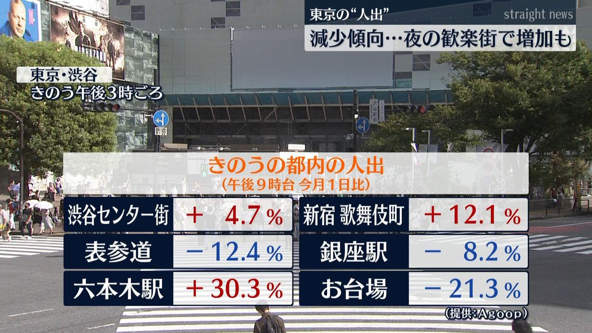 東京の人出　多くで減少も夜の歓楽街で増加