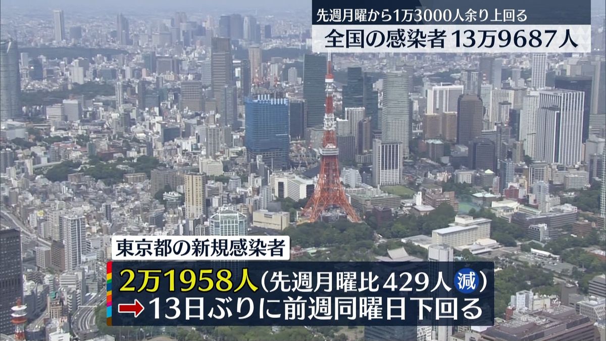 東京2万1958人感染　13日ぶり前週同曜日下回る「推移みる必要ある」