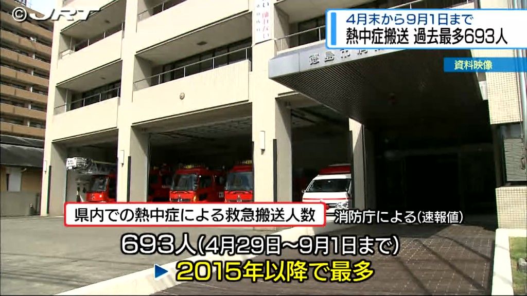 熱中症で病院に救急搬送された人は県内で693人 統計を始めた2015年以降最多【徳島】