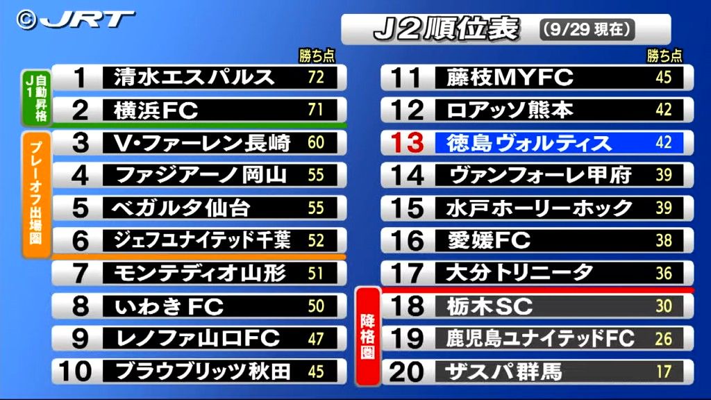 J1昇格プレーオフ圏内への望みはつながるか　サッカーJ2 徳島ヴォルティスvsブラウブリッツ秋田戦【徳島】