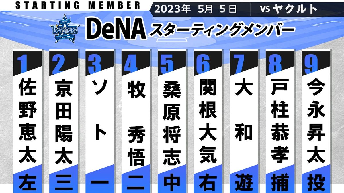 【DeNAスタメン】ソトが5試合ぶりスタメンの3番・ファースト　2番・サードには京田陽太