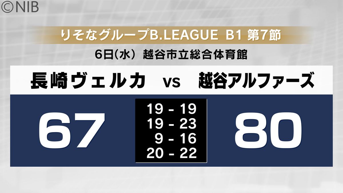 長崎ヴェルカ  越谷アルファーズとアウェーで対戦「今シーズン2度目の連敗」《長崎》