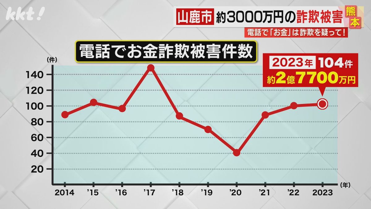 去年の熊本県内の被害総額は2億7700万円