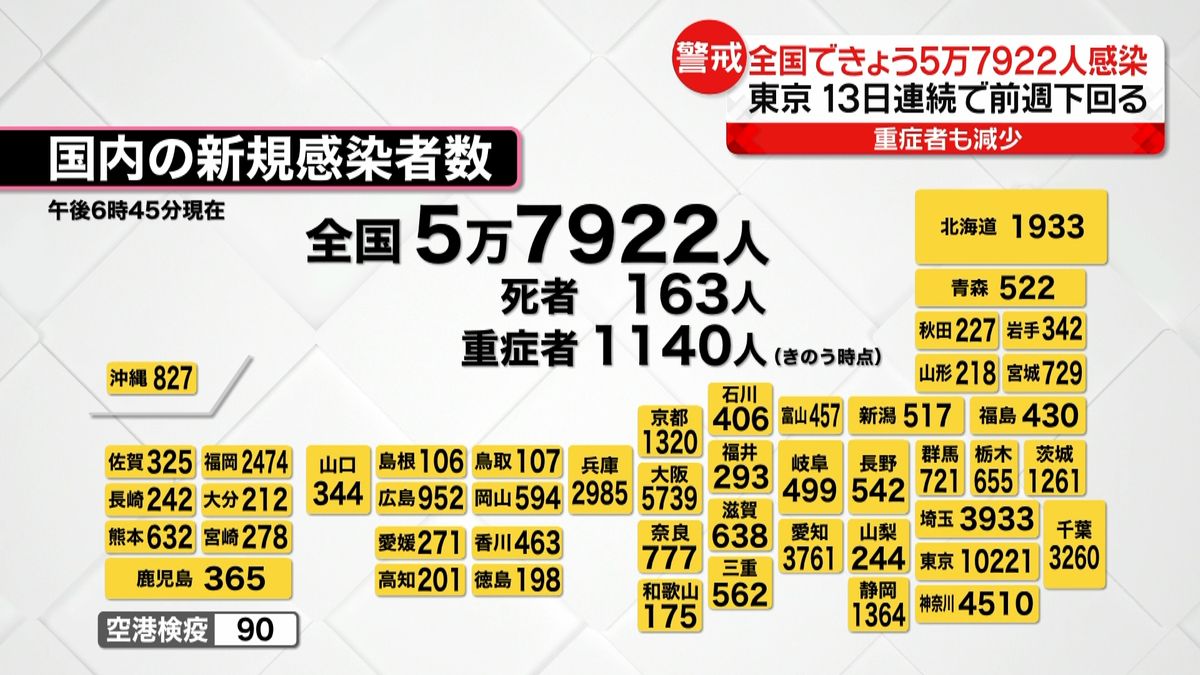 全国で新たに5万7922人の感染確認　新型コロナ