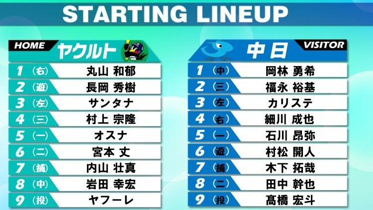 【スタメン】ヤクルトは前日から野手2選手を入れ替え　中日先発は今季対ヤクルト防御率0.00と好相性の高橋宏斗