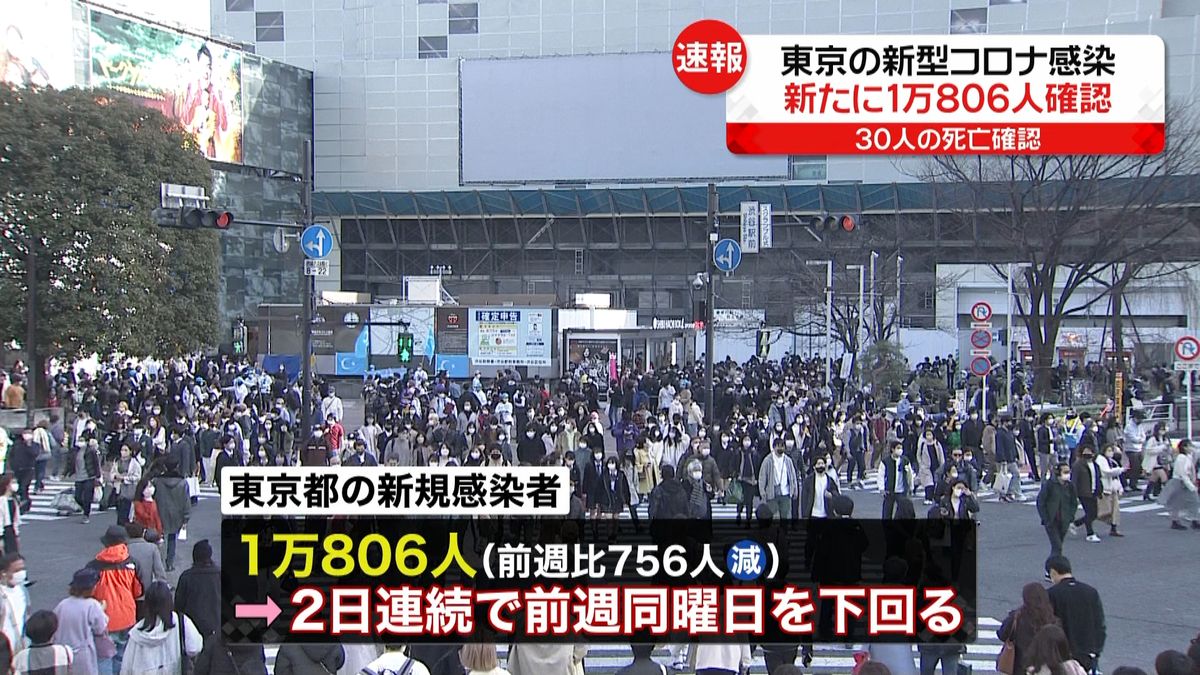 東京で新たに1万806人の感染確認　2日連続で前週下回る