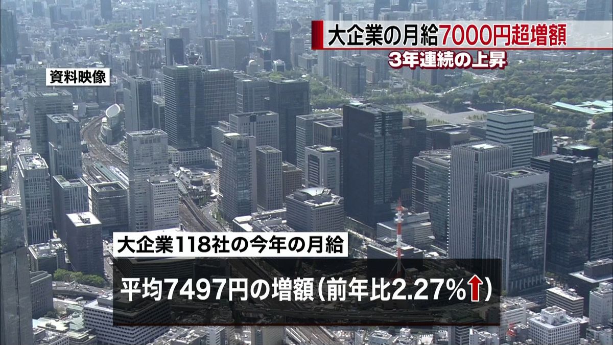 大企業の月給７千円超の増額に　３年連続↑