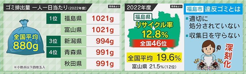 福島市が“違反ゴミ”条例制定へ