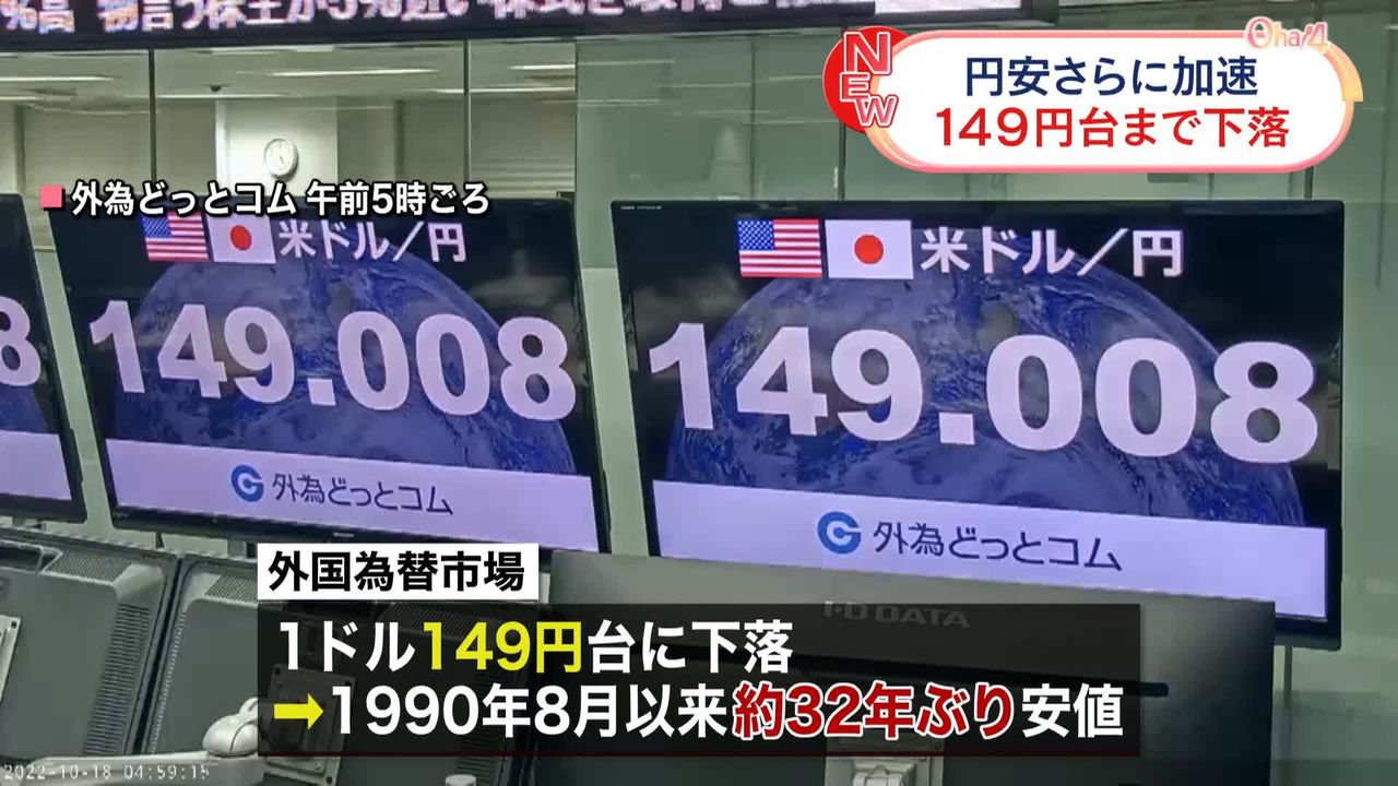 円安止まらず…一時1ドル＝149円台 約32年ぶりの円安ドル高水準を更新 