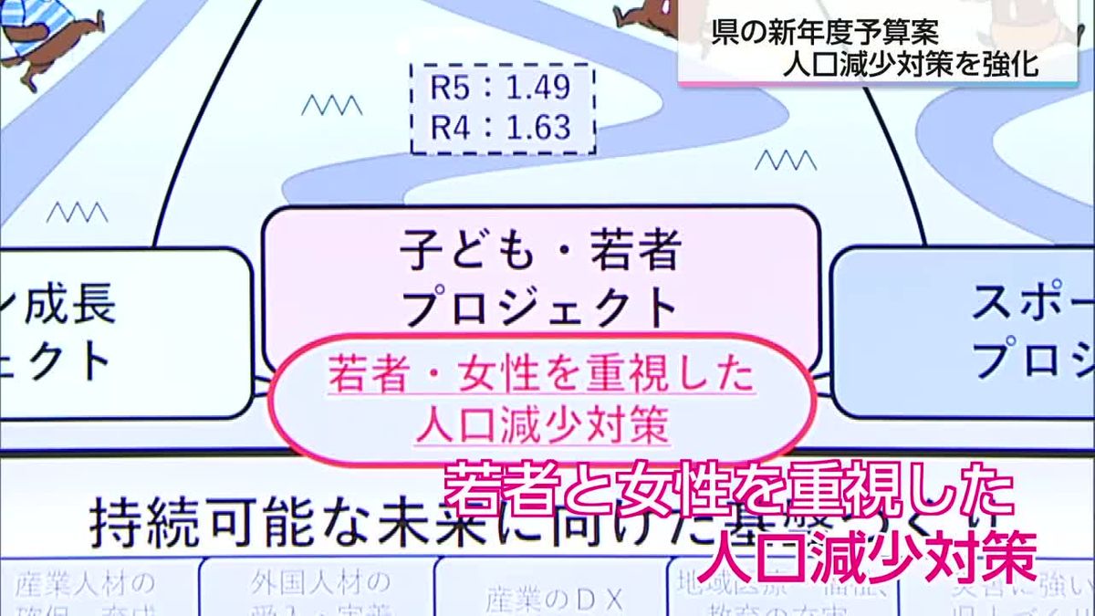 若者と女性を重視した人口減少対策を強化　宮崎県の新年度予算案