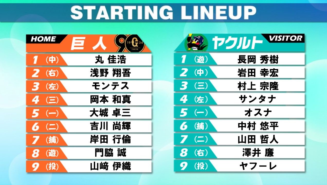 スタメン】巨人は先発山崎伊織は2年連続2桁勝利へ ヤクルトは打順入れ替え3番に村上宗隆（2024年9月3日掲載）｜日テレNEWS NNN