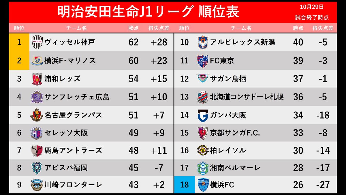 【J1順位表】残り3試合　優勝争い勝ち点差は2　札幌まで残留確定　J2降格は5チームに可能性
