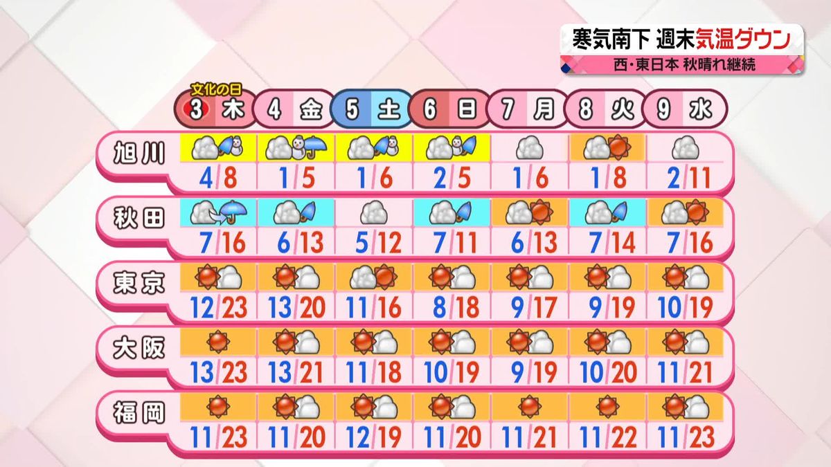 【天気】あすは「文化の日」 西日本や東日本は秋晴れ続く 北海道では日本海側を中心に夜から雪に