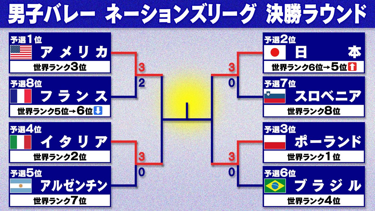 男子バレー】日本は初の準決勝で世界ランク1位ポーランドと対戦 ネーションズリーグ（2023年7月20日掲載）｜日テレNEWS NNN