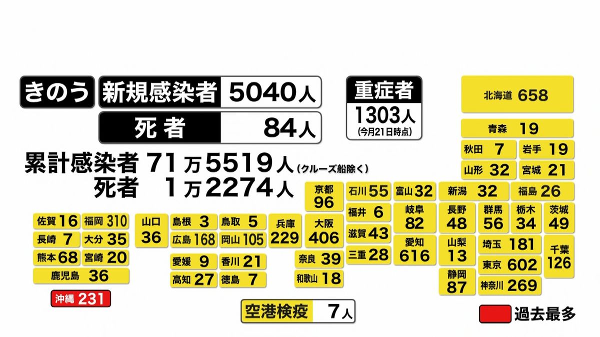 全国感染者　５日連続で５０００人超