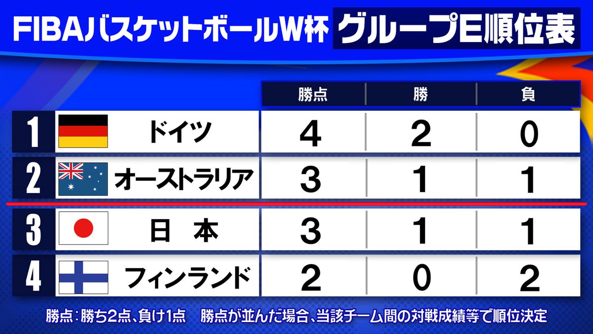 【バスケW杯】歴史的勝利の日本は得失点差で3位　次戦はオーストラリアと2次R進出をかけ対戦