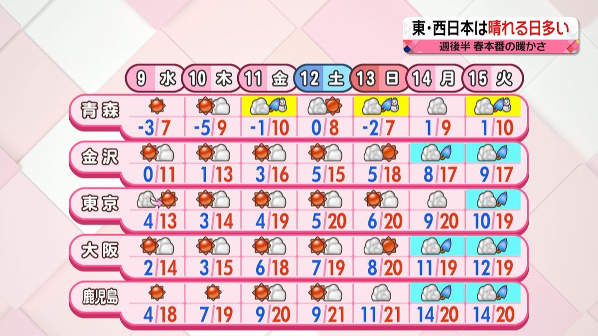 【天気】全国的に晴れ　西日本や東日本でスギ花粉の飛散ピークに