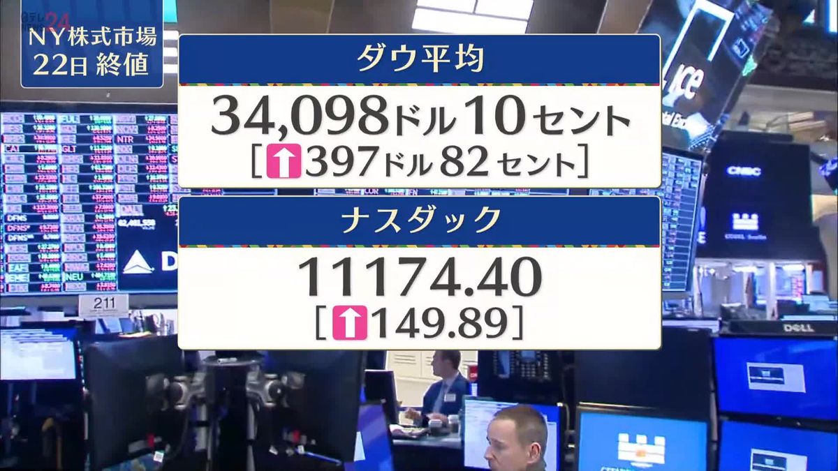 NYダウ397ドル高　終値3万4098ドル