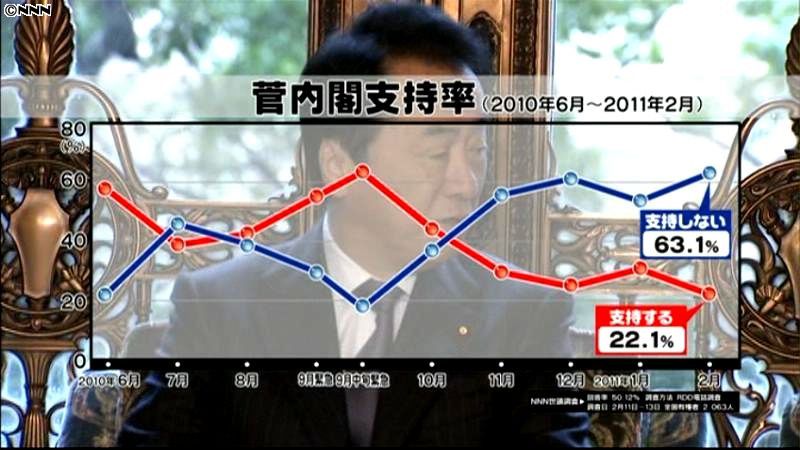 菅内閣支持率２２．１％、発足以来最低に