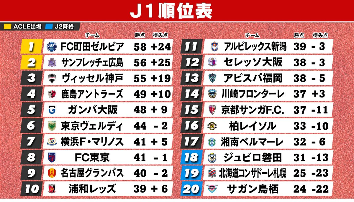 9月18日終了時のJ1順位表