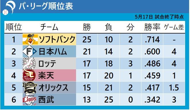 【パ・リーグ順位表】首位ソフトバンクが連勝で貯金「15」　2位日本ハムは4ゲーム差で追う　5位オリックスは4連敗で借金「6」