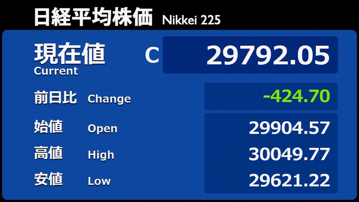 日経平均４２４円安　日銀会合結果受け反落