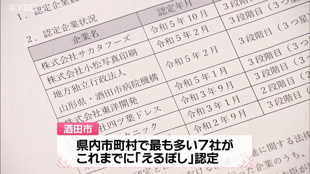 女性活躍できる職場を認定「えるぼし」制度　酒田市内の認定企業数　全国2番目・山形