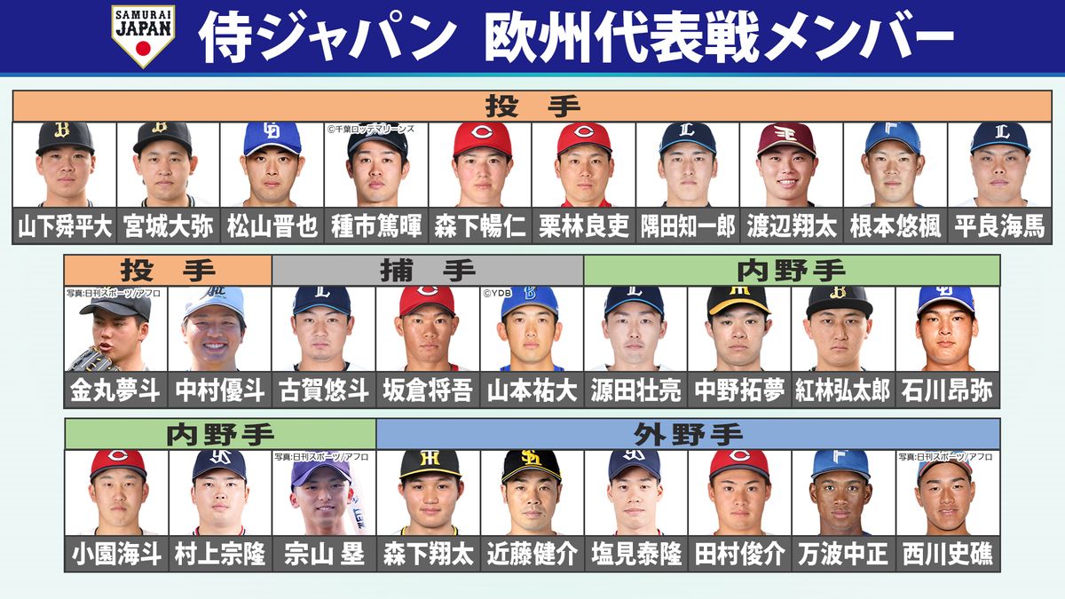 侍ジャパンの平均年齢は23.8歳　球団別では広島が最多5人　最年少はブレイク期待の20歳【選手一覧】