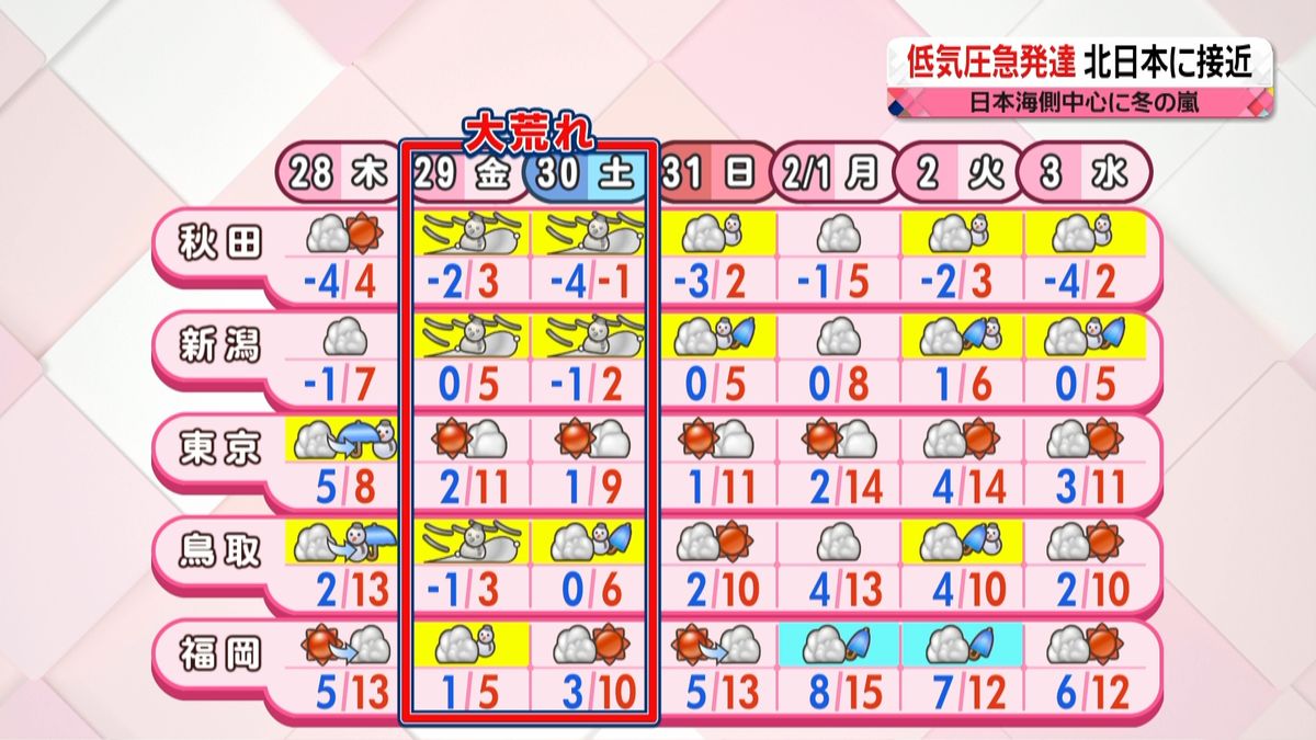 【天気】低気圧発達…日本海側中心に冬の嵐