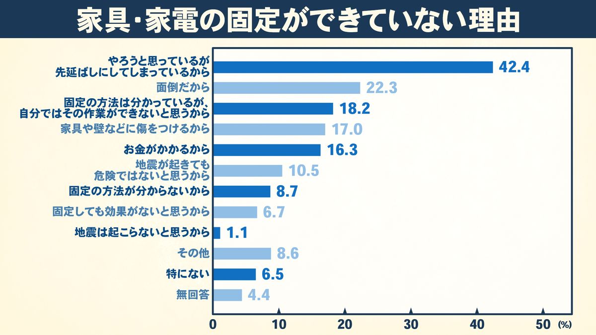 出典：内閣府「防災に関する世論調査（令和4年9月調査）」