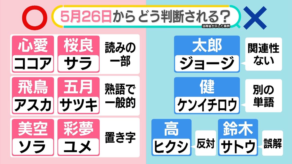 その読み方、認められる？認められない？　戸籍にフリガナ明記へ【#みんなのギモン】