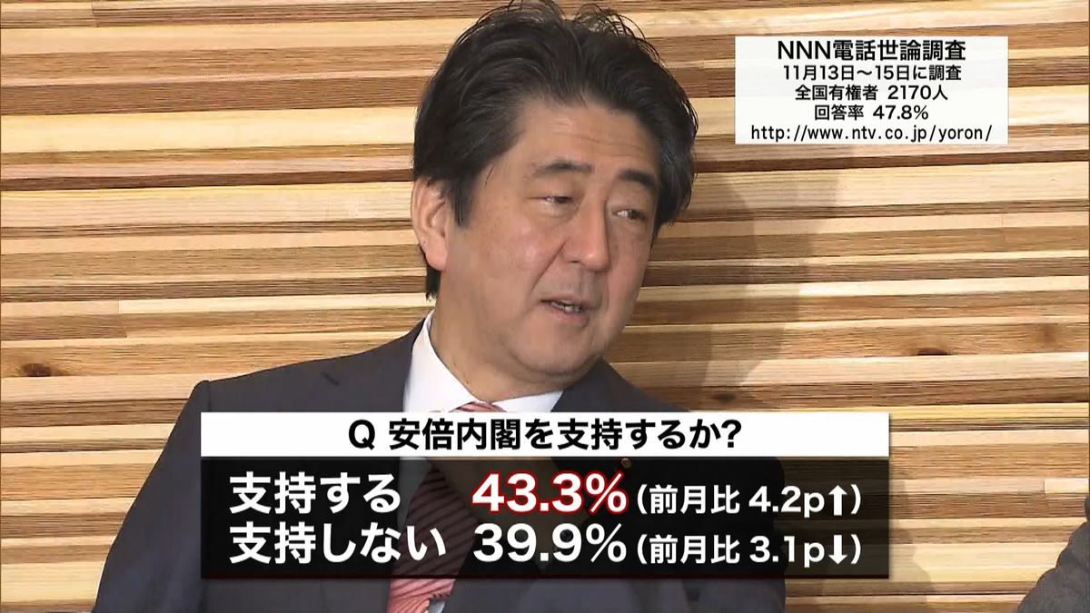 安倍内閣支持率４３．３％　ＮＮＮ世論調査