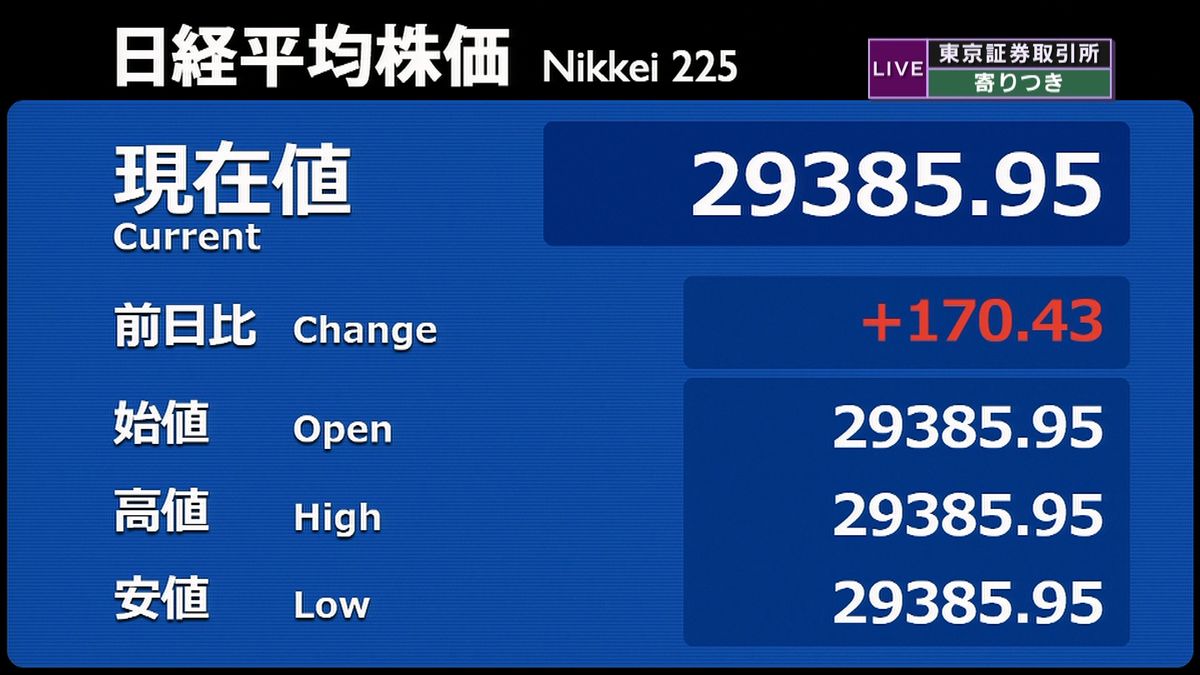 日経平均　前営業日比１７０円高で寄りつき