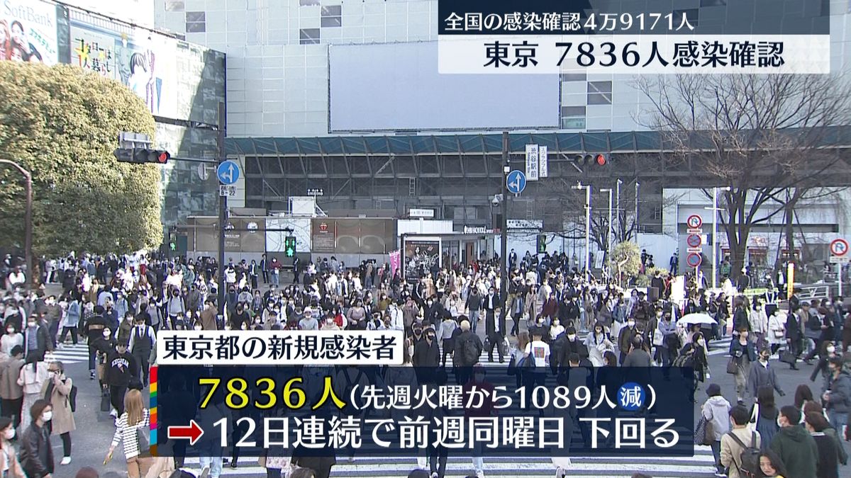東京7836人感染　5日連続1万人下回る