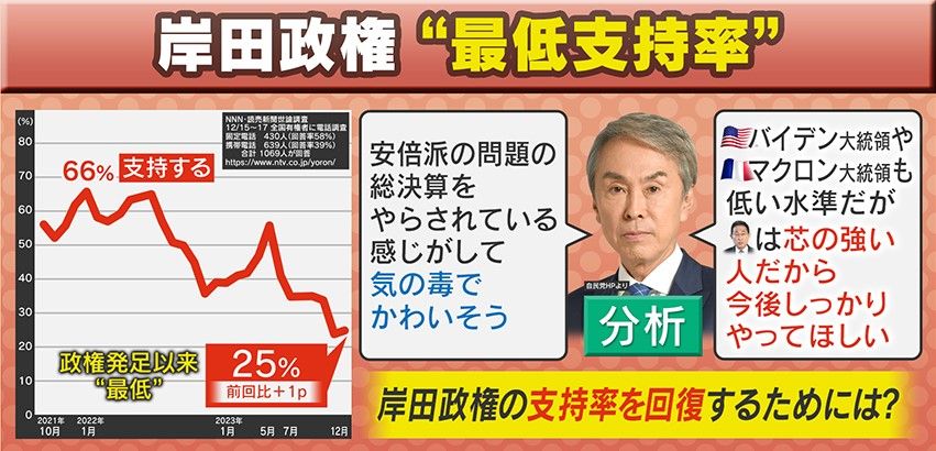 岸田政権 発足以来“最低”支持率 