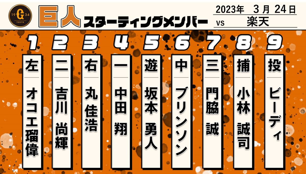 開幕まであと6日　巨人スタメン 1番・オコエ　4番・中田　不調の坂本は5番