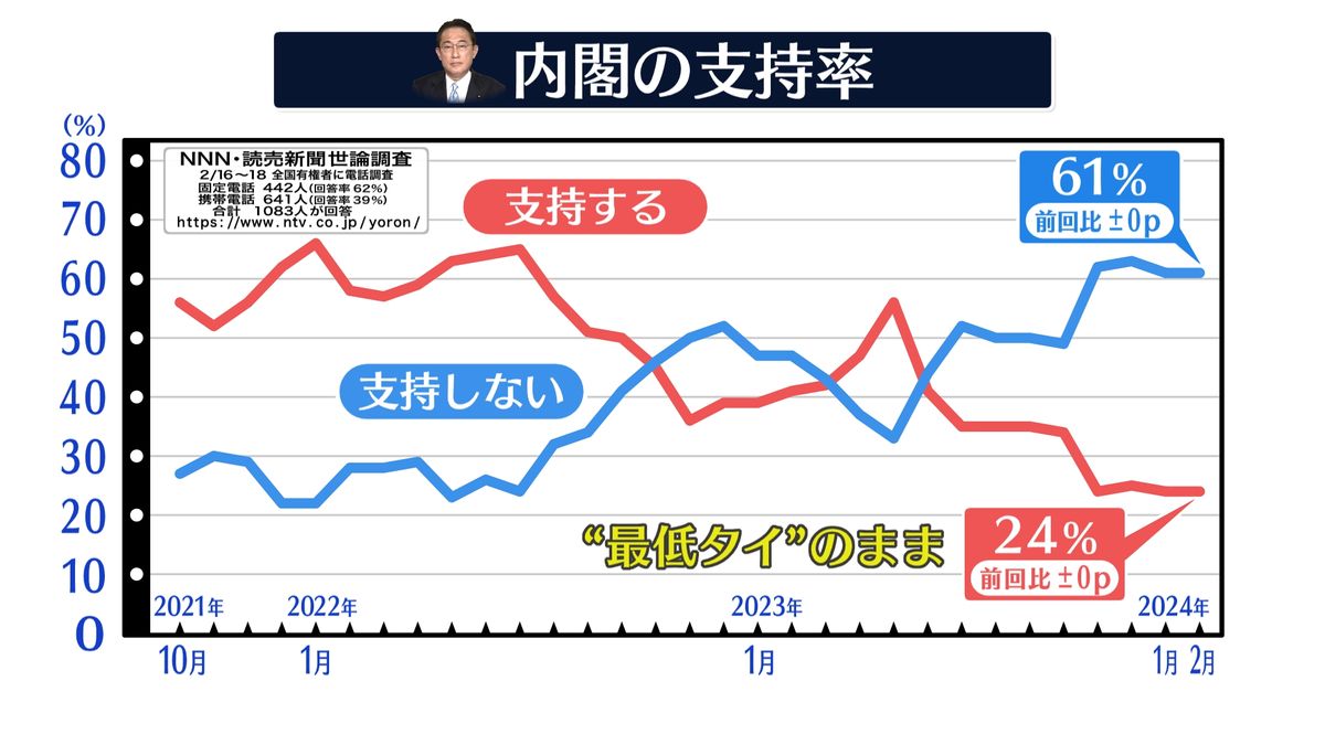 内閣支持率24%“最低” 打つ手、響かず【NNN・読売新聞　世論調査】