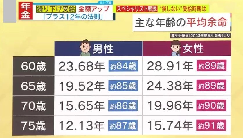 厚生労働省「2023年簡易生命表」より